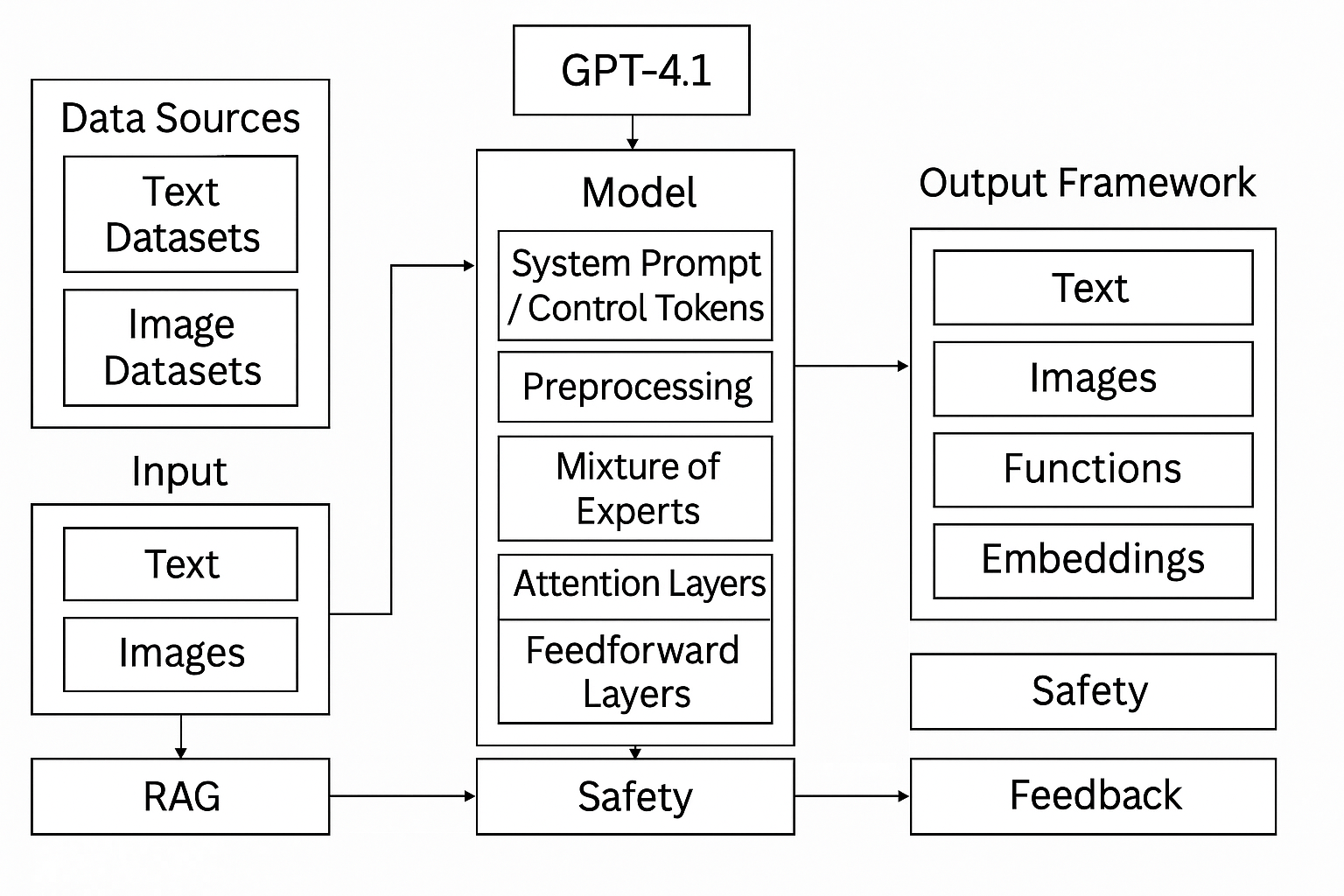 GPT-4.1 Architecture